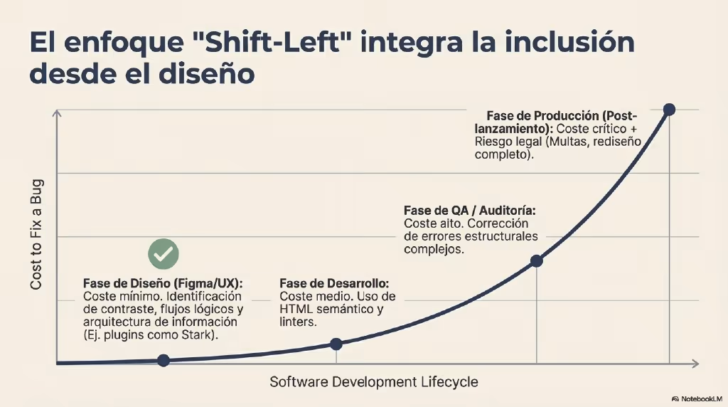 Inclusive Web Architecture accesibilidad web (14)
