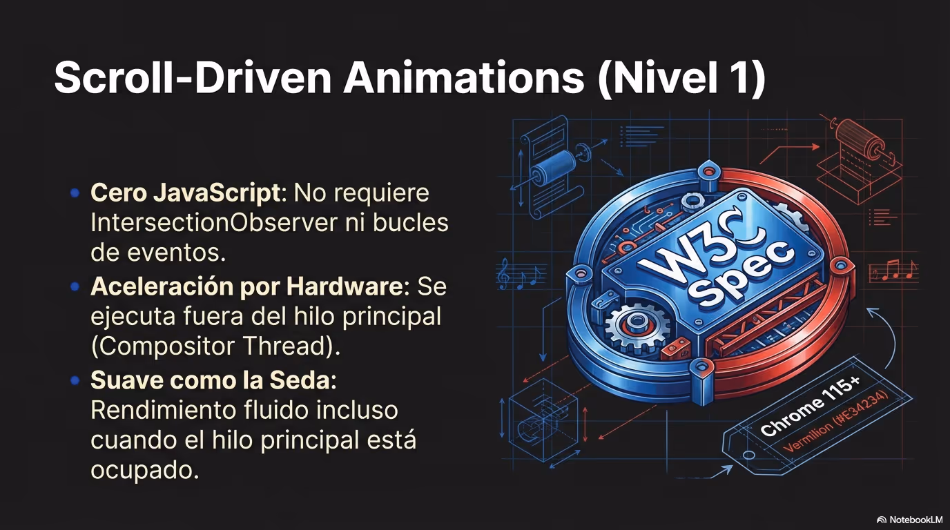 CSS Scroll Coreografía Nativa Página 04