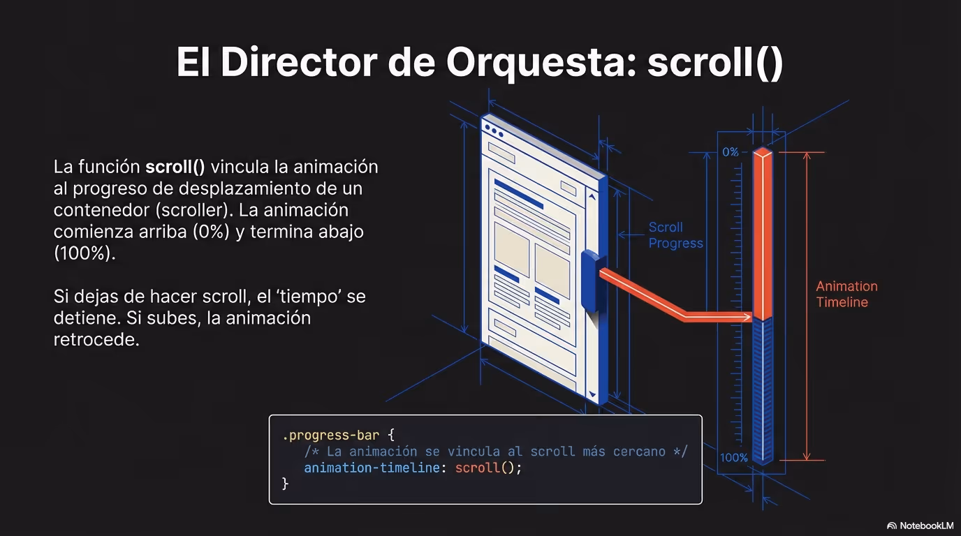 CSS Scroll Coreografía Nativa Página 05