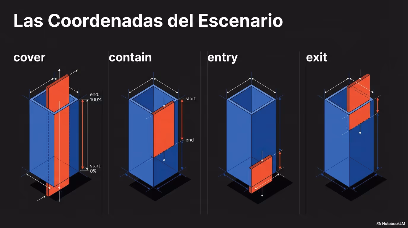CSS Scroll Coreografía Nativa Página 14