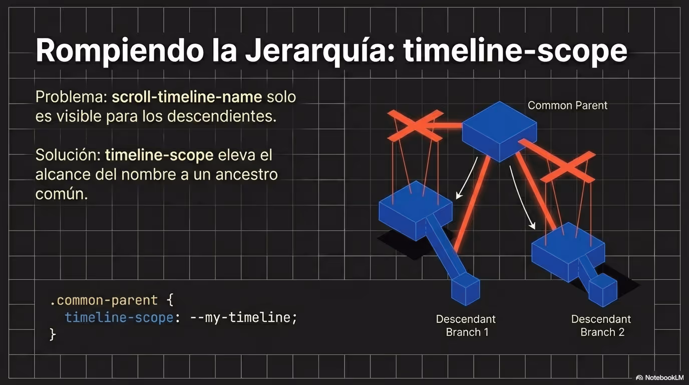 CSS Scroll Coreografía Nativa Página 17