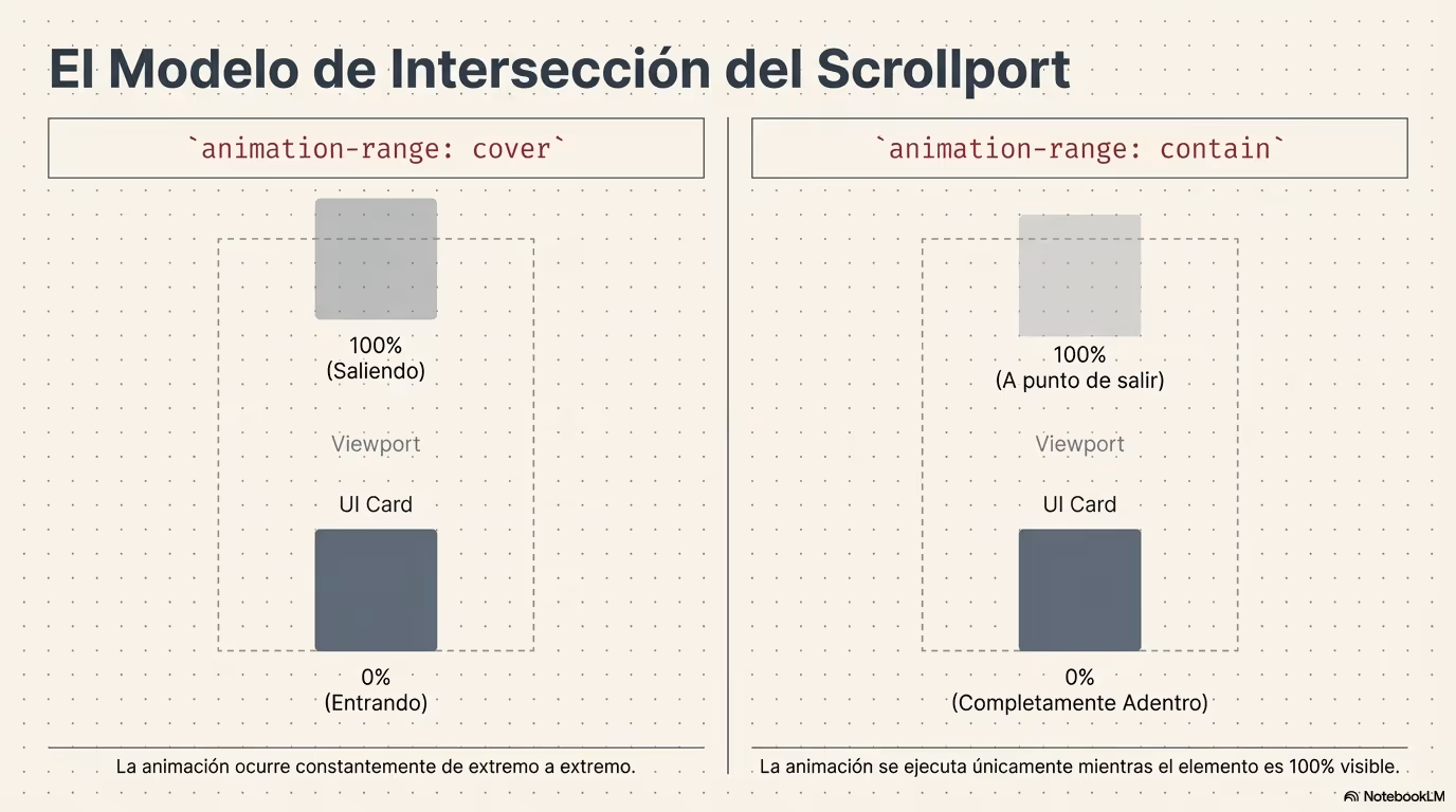 CSS animation range