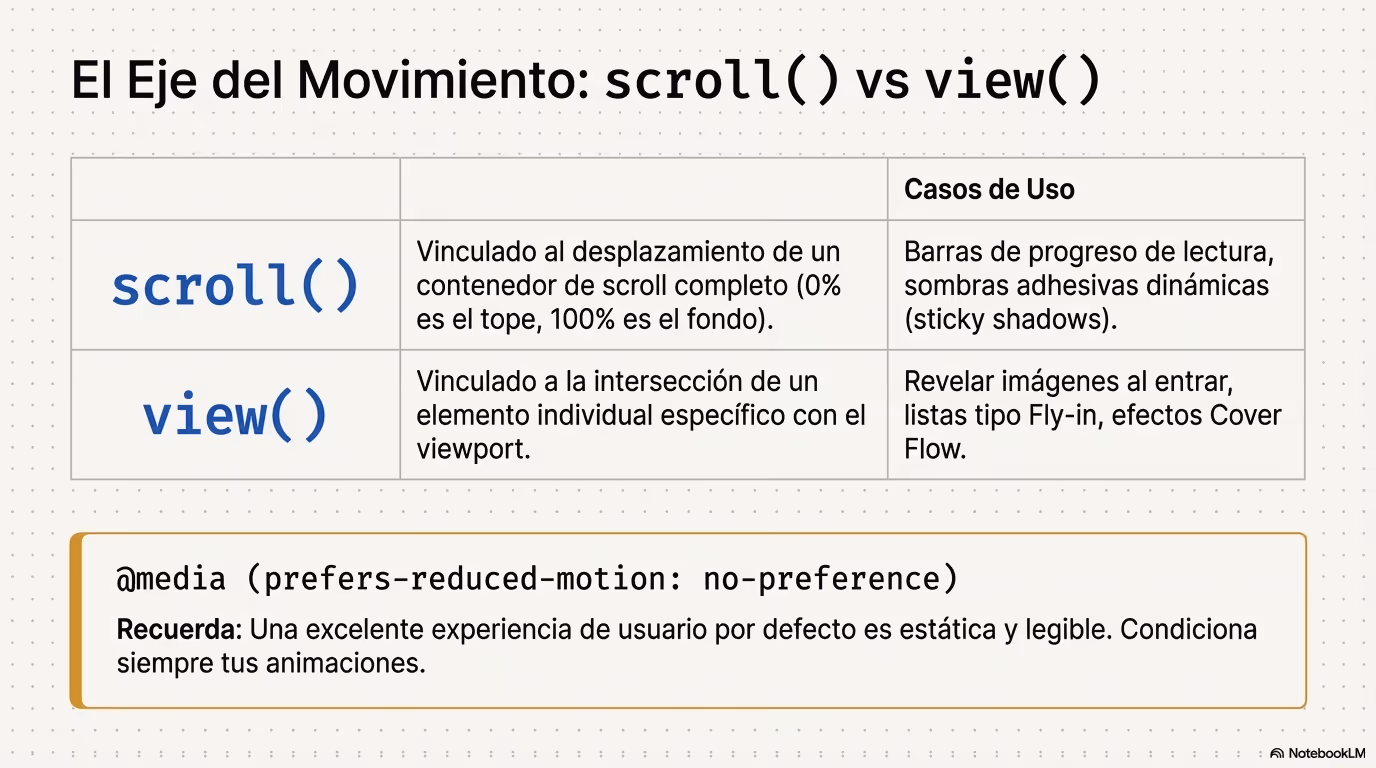 CSS funcion scroll view
