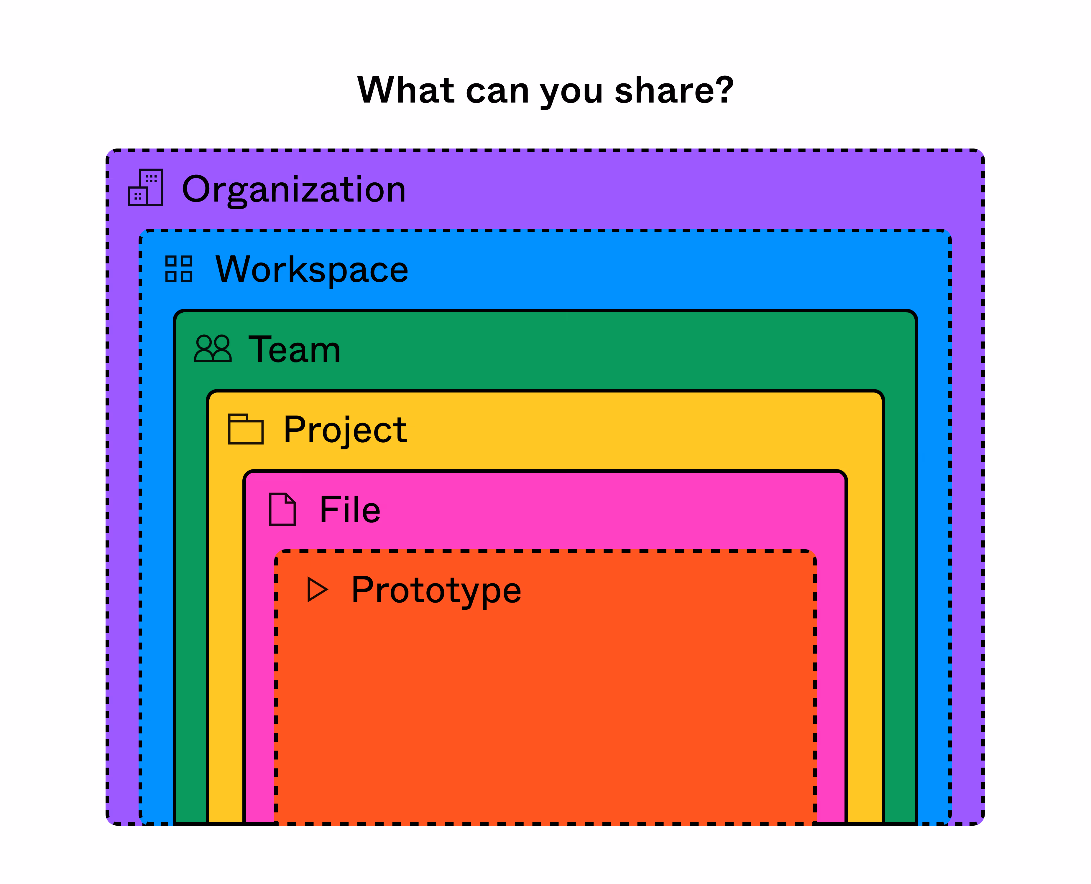 a visual hierarchy of resources in