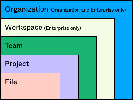 Esquema visual de cómo se organizan archivos, proyectos, equipos, workspaces y organizaciones en Figma