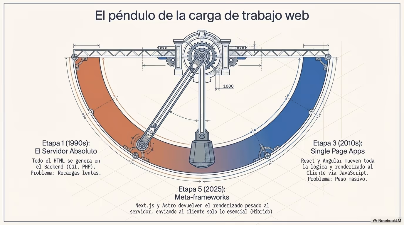 Web Architecture 2025 Página 03
