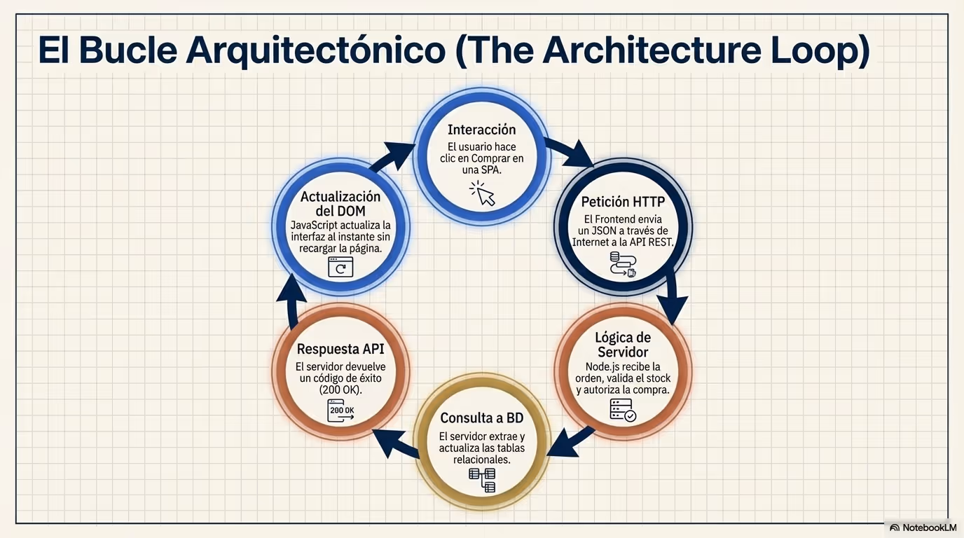 Web Architecture 2025 Página 12