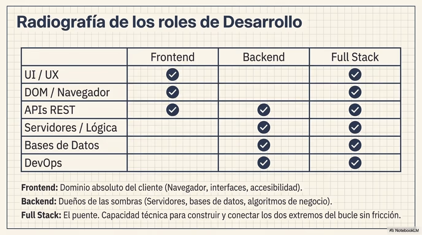 Web Architecture 2025 Página 13