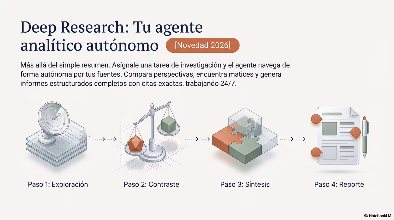 NotebookLM 2026 Research OS Página 05