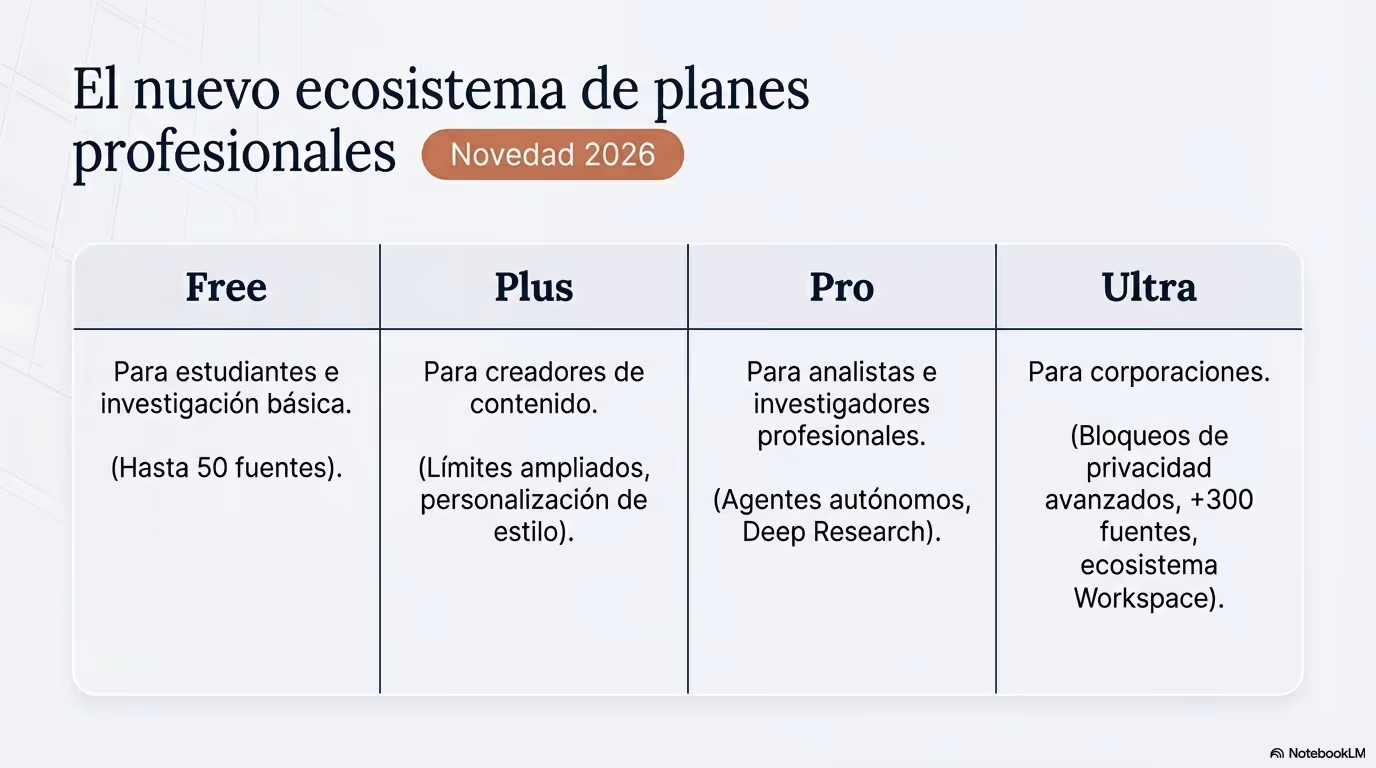 Comparativa visual de niveles de acceso y capacidad en planes de NotebookLM.