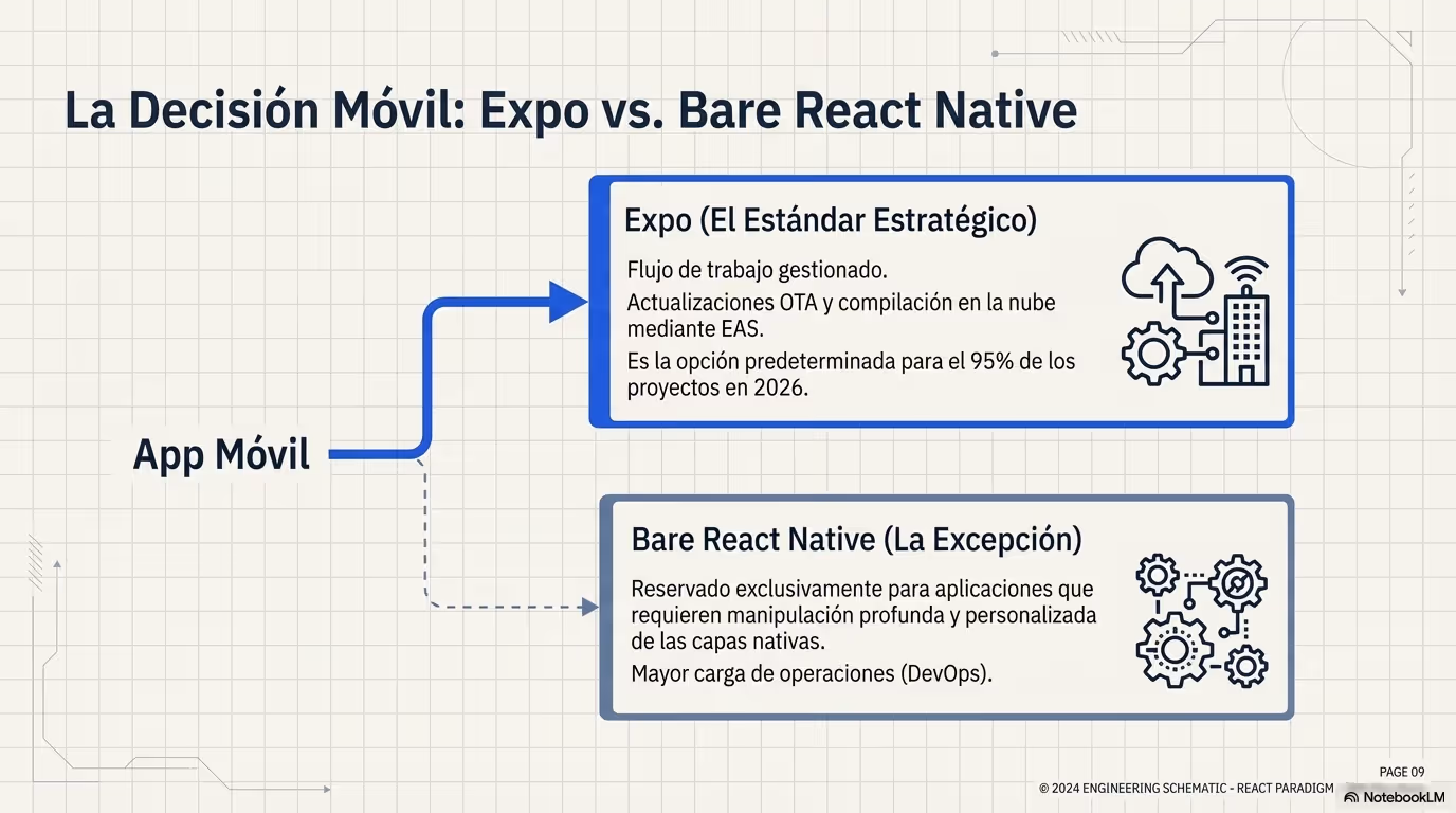 React 2026 Blueprint Página 08