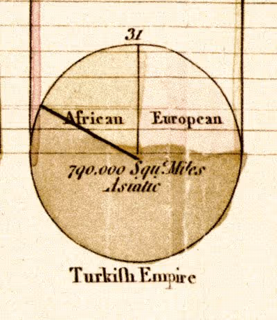 Gráfico circular histórico de William Playfair