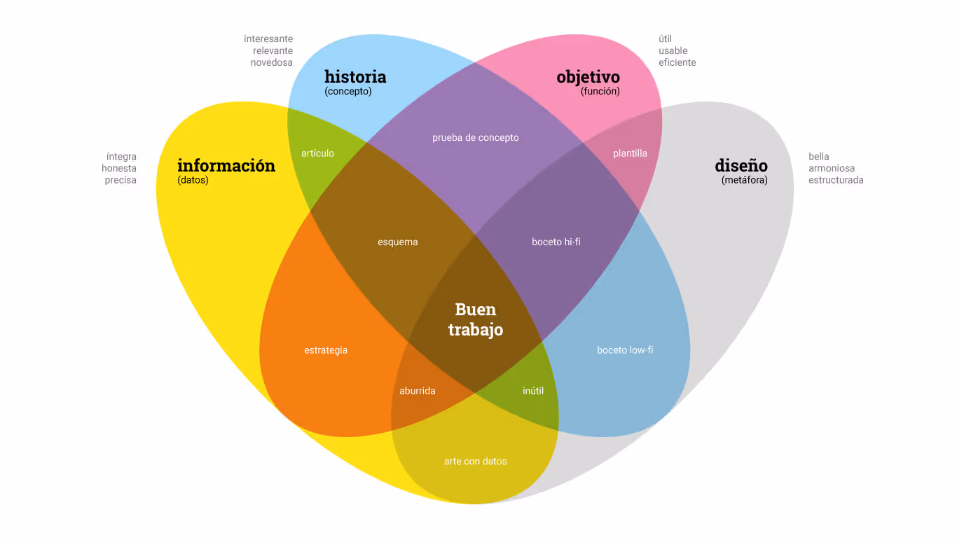 diagrama venn visualizacion