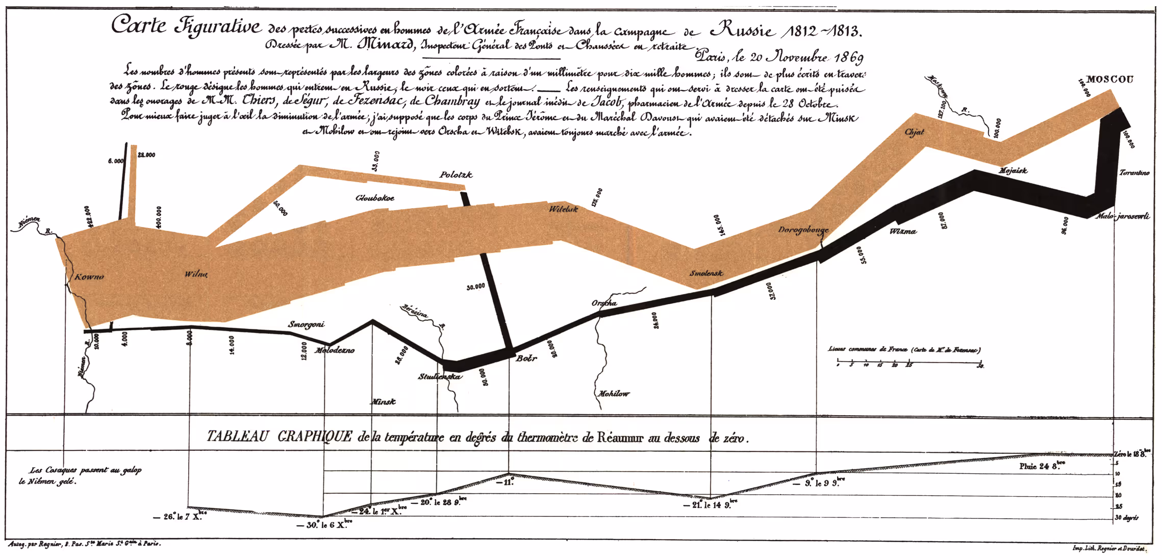 Visualización histórica de Charles Minard sobre la campaña de Napoleón en Rusia