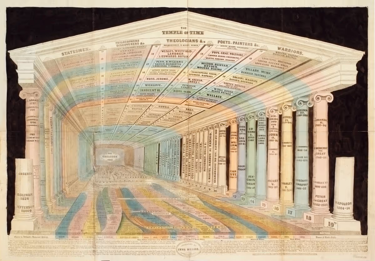Infografía histórica Temple of Time de Emma Willard